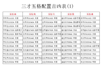 三才五格配置表|姓名三才五格配置表(三至十八划)精编版